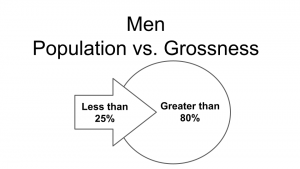 Men Population vs Grossness